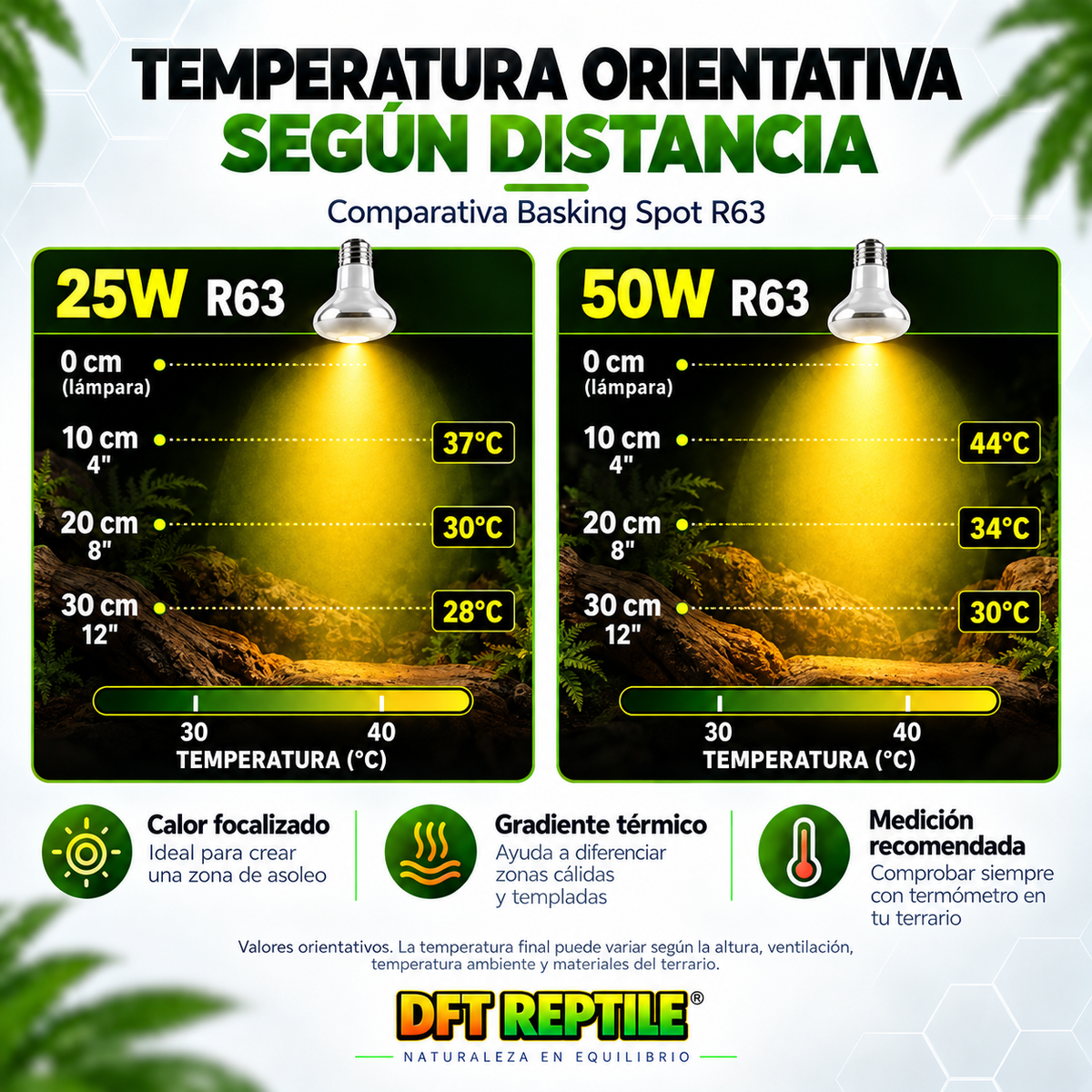Comparativa orientativa de temperatura según distancia de las Basking Spot de calor de 25W y 50W para terrarios.